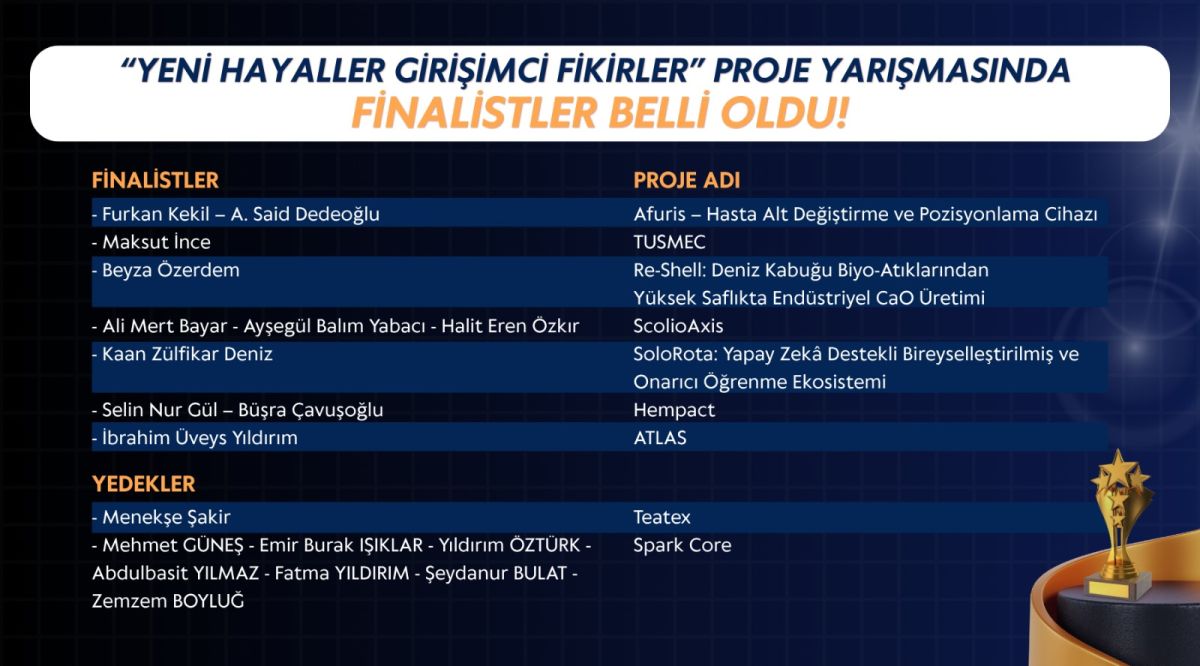 "YENİ HAYALLER GİRİŞİMCİ FİKİRLER" PROJE YARIŞMASINDA FİNALİSTLER BELLİ OLDU.